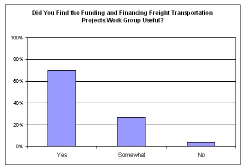 When asked if they found the funding and financing freight transportation projects work group useful, about 70 percent said yes, about 25 percent said somewhat, and about 5 percent said no.