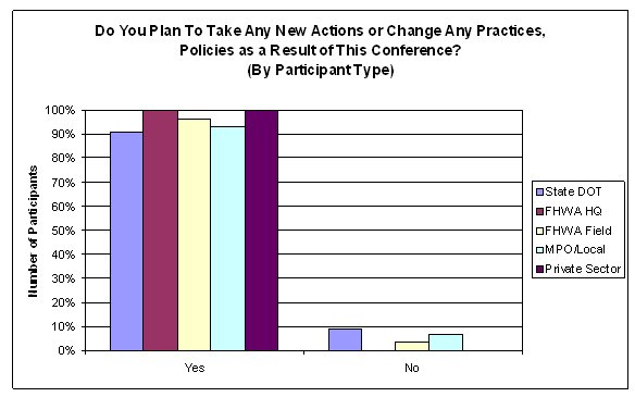 When asked if they plan to take any new actions or change any practices or policies as a result of this conference, over 90 percent of participants in all participant types said yes, with 100 percent of FHWA HQ and private sector attendees agreeing they would. Fewer than 10 percent of State DOT participants and MPO/local participants, and fewer than 5 percent of FHWA field office participants, said they would not.