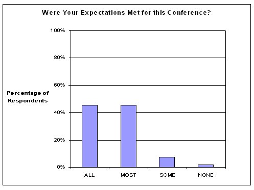 In response to the question 'Were your expectations met for this conference,' about 45 percent said all their expectations were met, about 45 percent said most of their expectations were met, about 8 percent said that some of their expectations were met, and about 2 percent said that none of their expectations were met.