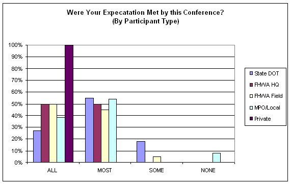 A breakdown in responses to the question 'were your expectations met by this conference' by participant type indicates that nearly 10 percent of the MPO/local agency staff indicated none of their expectations were met, about 18 percent of state DOT personnel indicated that some of their expectations were met, and about five percent of the FHWA field staff who attended said that only some of their expectations were met. Conversely, 100 percent of private industry participants' expectations were met.