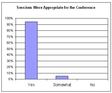 About 95 percent of respondents indicated that the sessions were appropriate for the conference; only 5 percent said they were somewhat appropriate, and zero respondents indicated they were not appropriate.