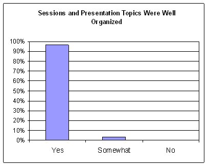 About 98 percent of respondents indicated that the sessions and presentation topics were well organized. About 2 percent indicated they were somewhat well organized, and zero percent said they were not well organized.