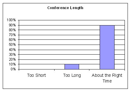Ninety percent of respondents indicated that the conference length was about right, and 10 percent indicated it was too long. Zero percent indicated it was too short.