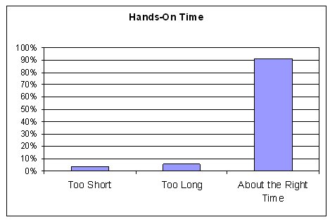 About 91 percent of respondents indicated that the hands-on time during the conference was about the right length, about 6 percent said it was too long, and about 3 percent said it was too short.