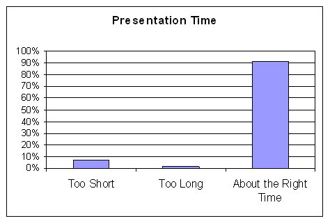 About 91 percent of respondents indicated that the presentation time was about the right length, about 1 percent said it was too long, and about 8 percent said it was too short.