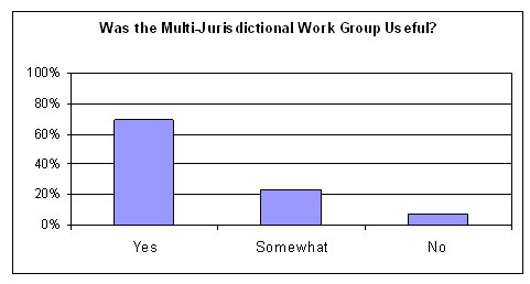 When asked if they thought the multi-jurisdictional work group was useful, about 70 percent said yes, about 22 percent said somewhat, and about 8 percent said no.