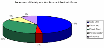 Breakdown of Participants Who Returned Feedback Forms