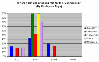 Were Your Expectations Met for This Conference? (By Participant Type)