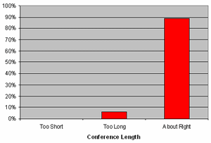 Conference Length