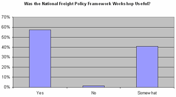 Was the National Freight Policy Framework Workshop Useful?