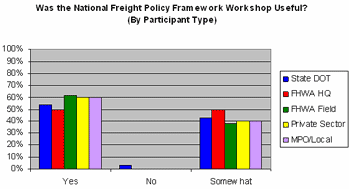 Was the National Freight Policy Framework Workshop Useful? (By Participant Type)