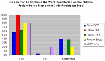Do You Plan to Continue the Work You Started on the National Freight Policy Framework? (By Participant Type)