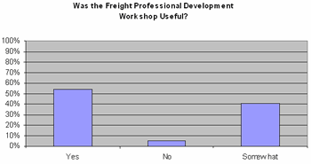 Was the Freight Professional Development Workshop Useful?