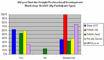 Did You Find the Freight Professional Development Workshop Useful? (By Participant Type)