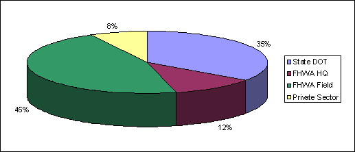 Figure 5. This pie chart shows the percentage of feedback respondents from four organizational groups: 45 percent from FHWA field, 35 percent from State DOT, 12 percent from FHWA Headquarters, and 8 percent from the private sector.