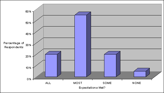 Figure 6. This bar graph shows the percentage, ranging from 0 to 60, of feedback respondents' answers to the question, Were your expectations met: 18 percent responded all were met, 52 percent responded most were met, 18 percent responded some were met, and 3 percent responded none was met.