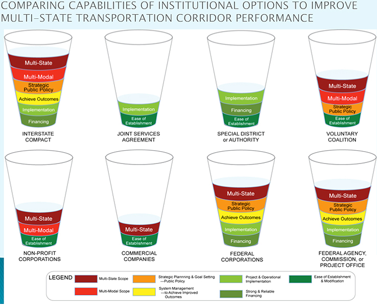 Diagram - Comparing Capabilities of Institutional Options to Improve Multi-State Transportation Corridor Performance.