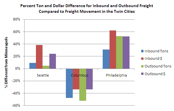 Chart: Percent Ton and Dollar Difference for Inbound and Outbound Freight Compared to Freight Movement in the Twin Cities. Data indicate that Seattle and Philadelphia have greater inbound tons, inbound freight value, outbound tons, and outbound value but that Columbus has less in every category than the Twin Cities.