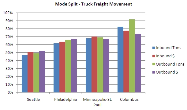 Chart. Mode split for truck freight movement. Columbus leads the Twin Cities, Philadelphia, and Seattle in all categories, although the Twin Cities follow within 10 percent in most categories with Philadelphia and Seattle falling into third and fourth ranking in each category, respectively.