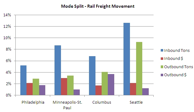 Chart: Mode split for freight rail movement. For each metropolitan area, inbound tons leads among each category, followed by outbound tons. Inbound value and outbound value vary in each region.