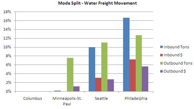 Chart: Mode split for water freight movement. In this chart, Philadelphia leads in all categories (inbound tons, value of inbound tons, outbound tons, and value of outbound tons), followed by Seattle and then the Twin Cities. Columbus has no water freight movement.