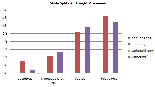 Chart: Mode Split - Air Freight Movement. In this category, Philadelphia leads in inbound freight value and outbound freight value, followed by Seattle, the Twin Cities, and Columbus, in that order. None of the regions had measurable inbound or outbound tonnage via air freight.