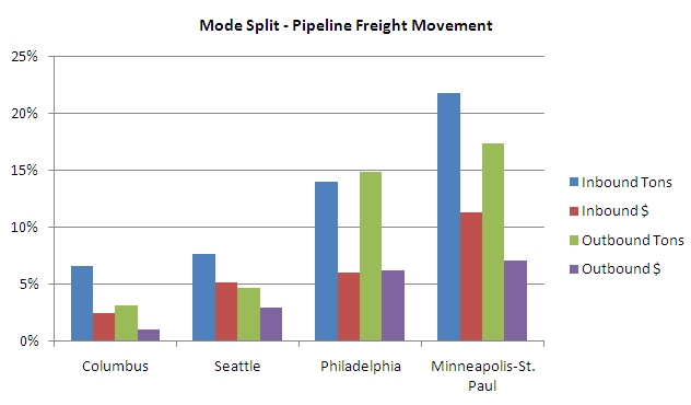 Chart: Mode Split - Pipeline Freight Movement. Chart indicates that the Twin Cities lead in all categories (inbound tons, value of inbound tonnage, outbound tons, and value of outbound tonnage) followed by Philadelphia, Seattle, and Columbus, in that order.