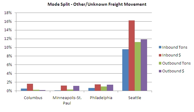 Chart: Mode Split - Other/Unknown Freight Movement. This chart shows that Seattle leads in all categories by 8 to 14 percent.