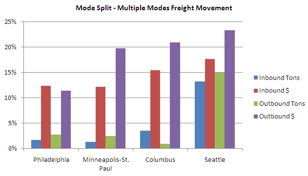 Chart: Mode Split - Multiple Modes Freight Movement. For all regions except Philadelphia, outbound freight value is greatest ranging from 12 to 24 percent, followed inbound freight value ranging from 12 to 14 percent. Inbound and outbound tons vary from 2 percent to 15 percent.