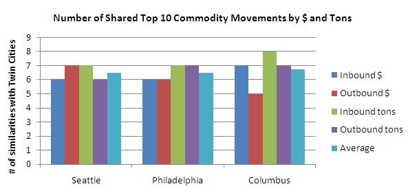 Chart: Number of Shared Top 10 Commodity Movements by $ and Tons. Graph shows that of the top ten inbound freight commodities in common with the Twin Cities, Seattle and Philadelphia have five while Columbus has seven; Seattle has 7 outbound commodity value similarities, Philadelphia has six, and Columbus has five; Seattle and Philadelphia each have 7 inbound commodity tonnage and Columbus has 8; Seattle has 6 outbound tons similarities and Philadelphia and Columbus have 7; and Seattle has 6 outbound tons similarities and Philadelphia and Columbus have 7.