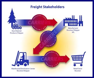 Figure: As described in the key points below, engaging freight stakeholders involves looking at the supply chain.  The supply chain consists of all parties involved in moving materials, products, or services through all stages of production and distribution to reach the end customer.  Freight transportation is an integral part of the supply chain.
