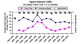 Graph showing the average hourly inbound traffic volume and travel time in minutes per booth for Blaine from 7AM to 8PM, showing travel time, volume per booth, and number of open booths. No delay travel time is 8.12 minutes. Travel time and volume per booth increase sharply between 12 and 2PM. Open booths increase after 8AM and remain steady all day.