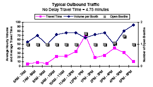 Graph showing the average hourly outbound traffic volume and travel time in minutes per booth for Blaine from 6AM to 6PM, showing travel time, volume per booth, and number of open booths. No delay travel time is 4.75 minutes. Travel time increases sharply at 1 and 4PM. Open booths increases at 1 and 5PM. Volume per booth decreases at 9AM and 4PM.