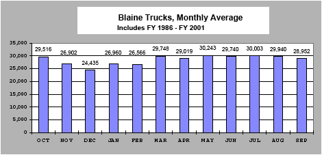 A bar graph that shows the monthly truck pass-through average for each month of fiscal years 1986 through 2001. December averaged the lowest volume, and May and July averaged the highest.