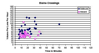Scatter plot showing the inbound and outbound travel time in minutes for Blaine traffic volumes per hour per lane. Inbound traffic volume remains steady, with delays of 10 to 40 minutes. As outbound traffic volume increases, delays increase from 10 to 35 minutes.