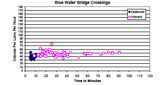 Scatter plot showing the inbound and outbound travel time in minutes for Blue Water Bridge traffic volumes per hour per lane. Inbound traffic volume remains steady, but delays range from 10 to 90 minutes. Outbound traffic volume remains steady, and delays average 5 to 10 minutes.