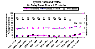 Graph showing the average hourly outbound traffic volume and travel time in minutes per booth for Blue Water Bridge from 9AM to 10PM, showing travel time, volume per booth, and number of open booths. No delay travel time is 4.80 minutes. Open booths decrease at 8PM. Volume per booth and travel time remain steady all day.