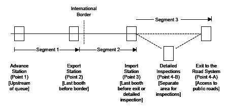Diagram of three segments of border crossing system and data collection locations