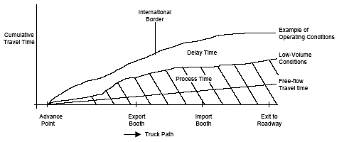 Diagram of free-flow, process, and delay time for truck trips