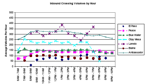 Graph showing the inbound crossing volume by hour from 6AM to 10PM for seven ports of entry. Average vehicles per hour is lowest for El Paso, increasing for Blaine, Peace, Blue Water, Otay Mesa, Ambassador, and Laredo (highest). Volume is steady all day for all except Otay Mesa, which decreases after 5PM, and Laredo, which decreases at 10AM and 4PM and increases at 1 and 6PM.