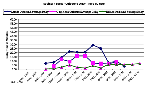 Graph showing the hourly outbound delays for southern ports of entry from 5AM to 10PM, showing delay time in minutes. Delay times are lowest for El Paso, increasing for Otay Mesa and Laredo (highest). Delay times are steady for El Paso all day, with mid-day increases for Otay Mesa and Laredo.