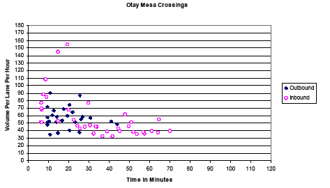 Scatter plot showing the inbound and outbound travel time in minutes for Otay Mesa traffic volumes per hour per lane. Delays for steady inbound traffic range from 10 to 70 minutes but increase from 10 to 20 minutes when traffic volume increases. As outbound traffic volume increases, delays average 10 to 30 minutes.