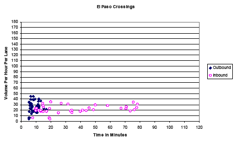 Scatter plot showing the inbound and outbound travel time in minutes for El Paso traffic volumes per hour per lane. Inbound traffic volume remains steady, with delays ranging from 10 to 80 minutes. Outbound traffic volume also remains steady, with delays averaging 10 minutes.