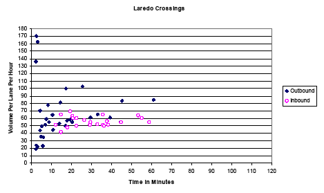 Scatter plot showing the inbound and outbound travel time in minutes for Laredo traffic volumes per hour per lane. Delays for steady inbound traffic range from 10 to 60 minutes. Outbound traffic delays range from 0 to 60 minutes, averaging less than 10 minutes. As outbound traffic volume increases, delays range from 10 to 60 minutes.