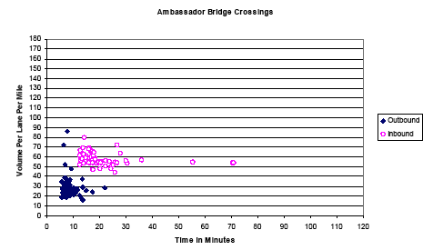 Scatter plot showing the inbound and outbound travel time in minutes for Ambassador Bridge traffic volumes per hour per lane. Delays for inbound traffic average 10 to 30 minutes, with little increase in traffic volume. Outbound delays average 10 minutes, even when traffic volume increases.
