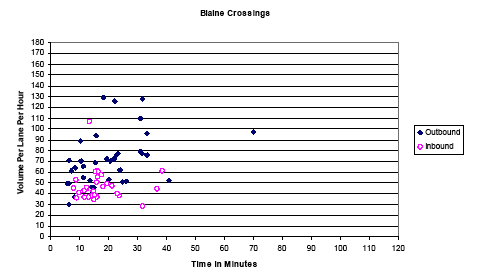 Scatter plot showing the inbound and outbound travel time in minutes for Blaine traffic volumes per hour per lane. Inbound traffic volume remains steady, with delays of 10 to 40 minutes. As outbound traffic volume increases, delays increase from 10 to 35 minutes.