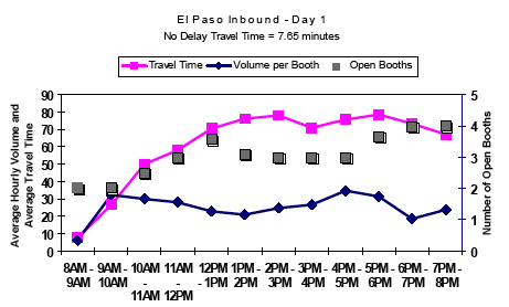 Graph showing the average hourly inbound traffic volume and travel time in minutes per booth for El Paso on day 1 from 8AM to 8PM, showing travel time, volume per booth, and number of open booths. No delay travel time is 7.65 minutes. After 9AM, as open booths increase, volume per booth decreases. Travel time increases until 2PM and then remains steady.