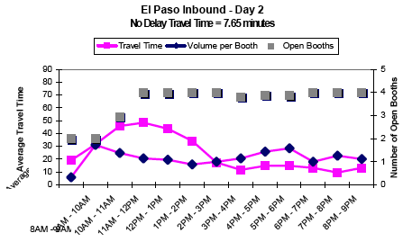 Graph showing the average hourly inbound traffic volume and travel time in minutes per booth for El Paso on day 2 from 8AM to 9PM, showing travel time, volume per booth, and number of open booths. No delay travel time is 7.65 minutes. After 9AM, as open booths increase, volume per booth decreases. Travel time peaks at 12 PM and then decreases.
