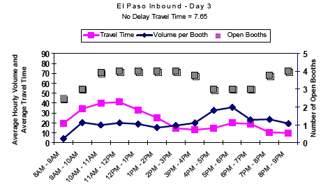 Graph showing the average hourly inbound traffic volume and travel time in minutes per booth for El Paso on day 3 from 8AM to 8PM, showing travel time, volume per booth, and number of open booths. No delay travel time is 7.65 minutes. As open booths decrease between 4 and 7PM, volume per booth and travel time increase.