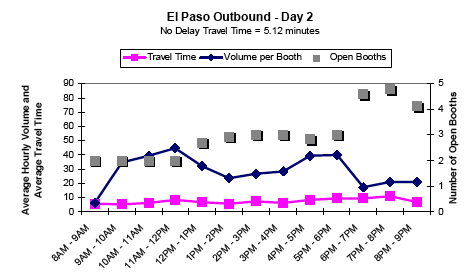 Graph showing the average hourly outbound traffic volume and travel time in minutes per booth for El Paso on day 2 from 8AM to 9PM, showing travel time, volume per booth, and number of open booths. No delay travel time is 5.12 minutes. From 8AM to 7PM, as open booths increase and decrease, volume per booth decreases and decreases, respectively. Travel time remains steady all day.